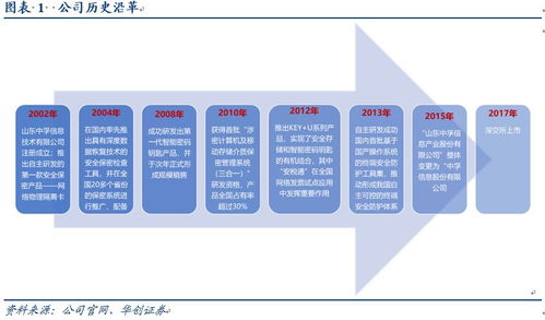 中孚信息 信息安全保密領(lǐng)域旗艦，全力搶占自主可控先機(jī)